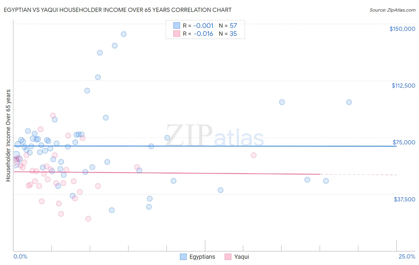 Egyptian vs Yaqui Householder Income Over 65 years