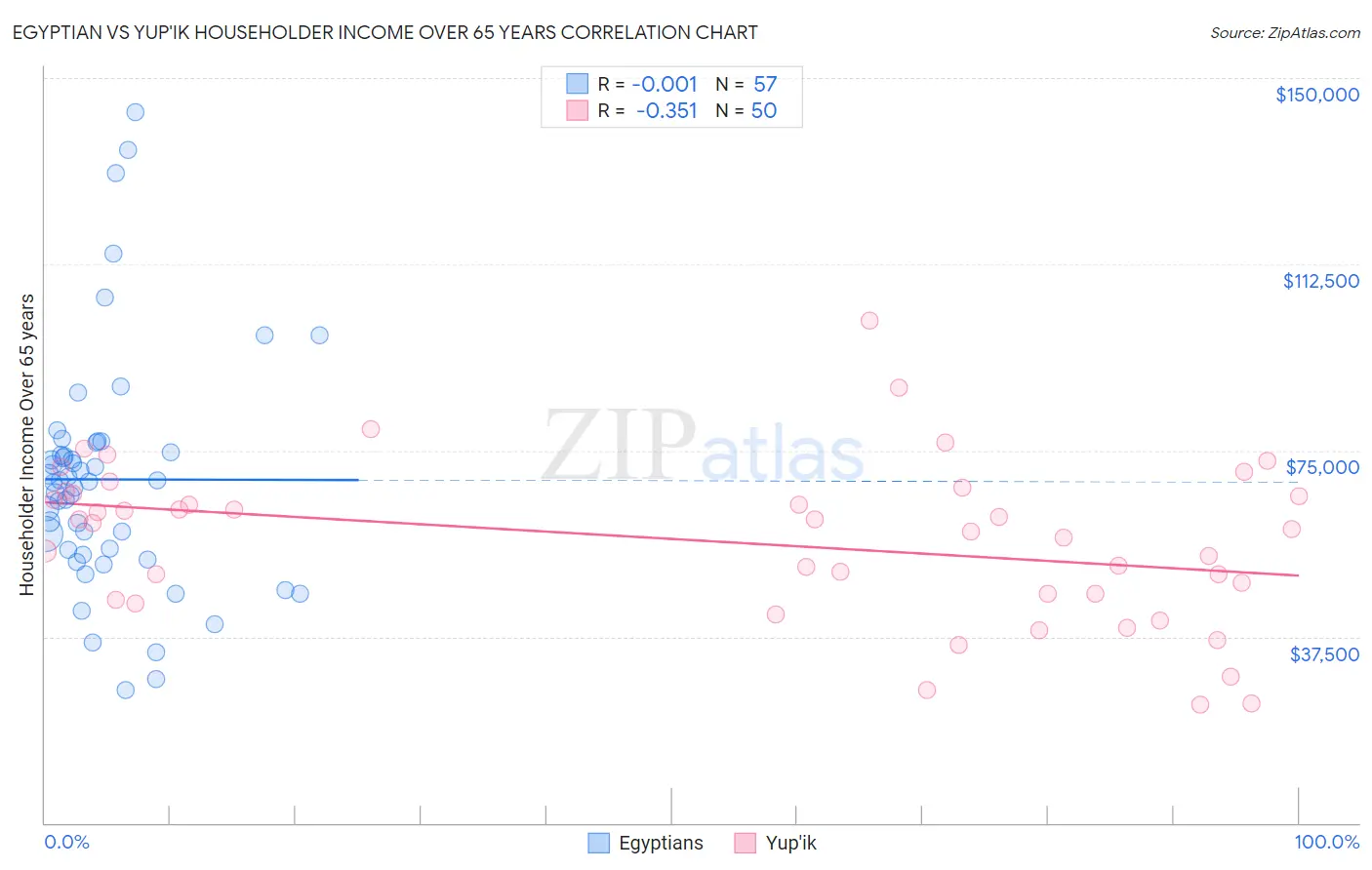 Egyptian vs Yup'ik Householder Income Over 65 years