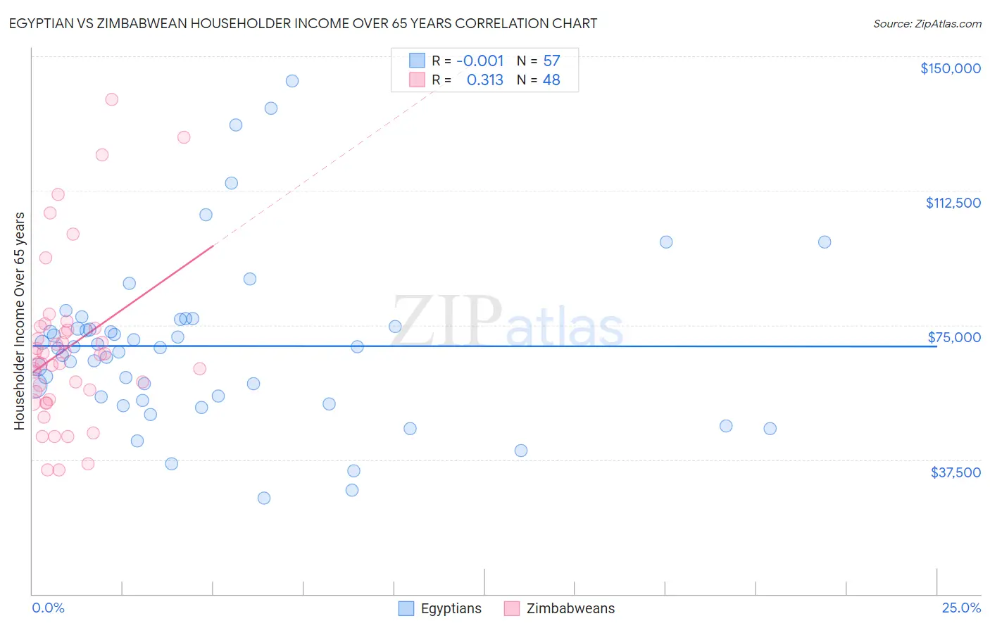 Egyptian vs Zimbabwean Householder Income Over 65 years