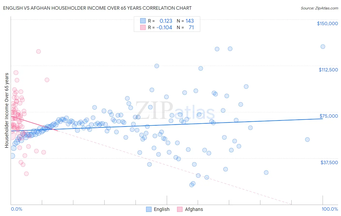 English vs Afghan Householder Income Over 65 years