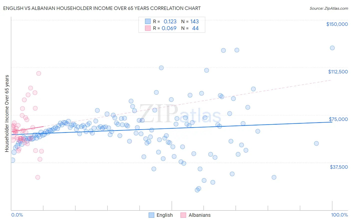 English vs Albanian Householder Income Over 65 years
