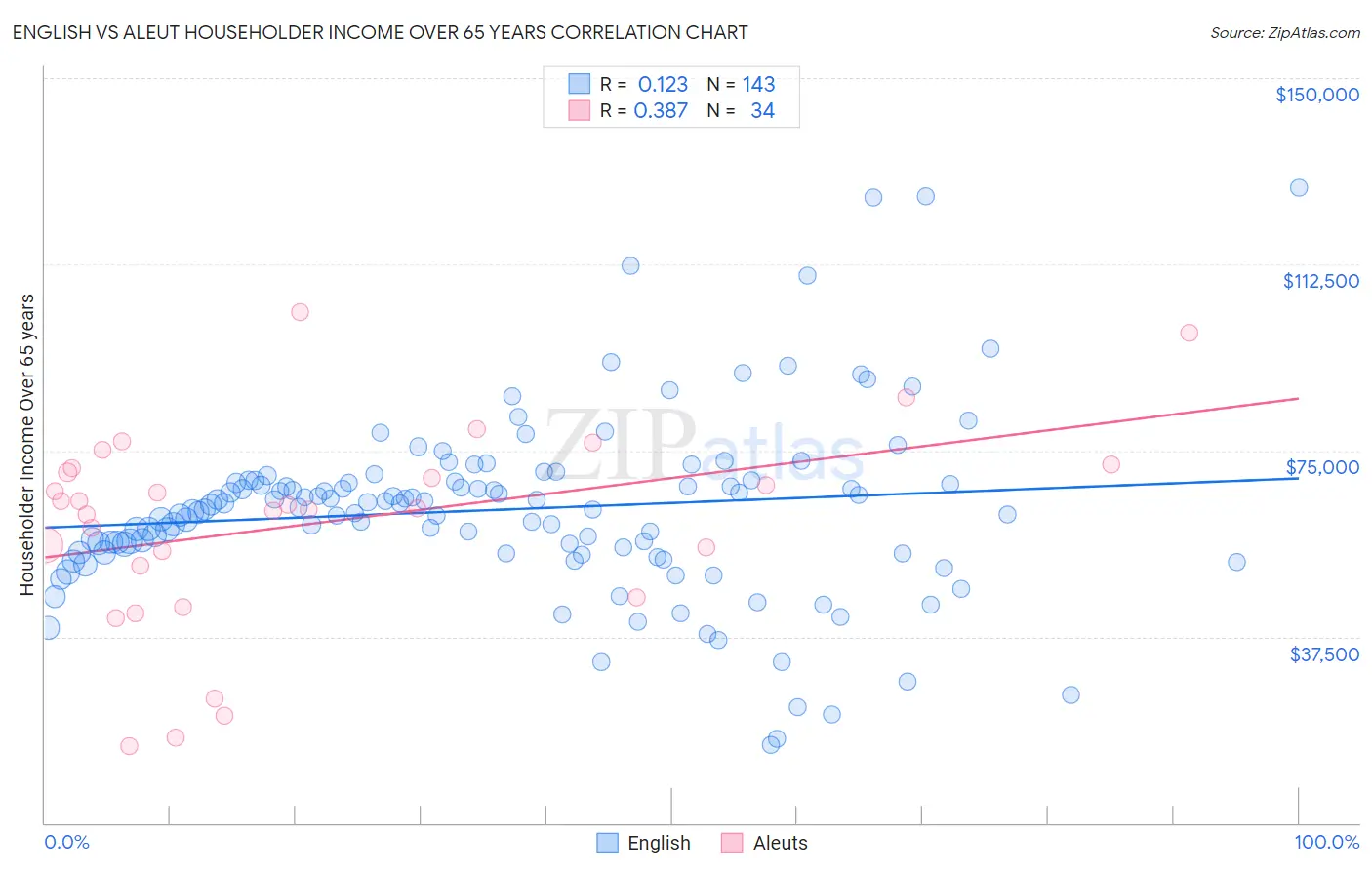English vs Aleut Householder Income Over 65 years