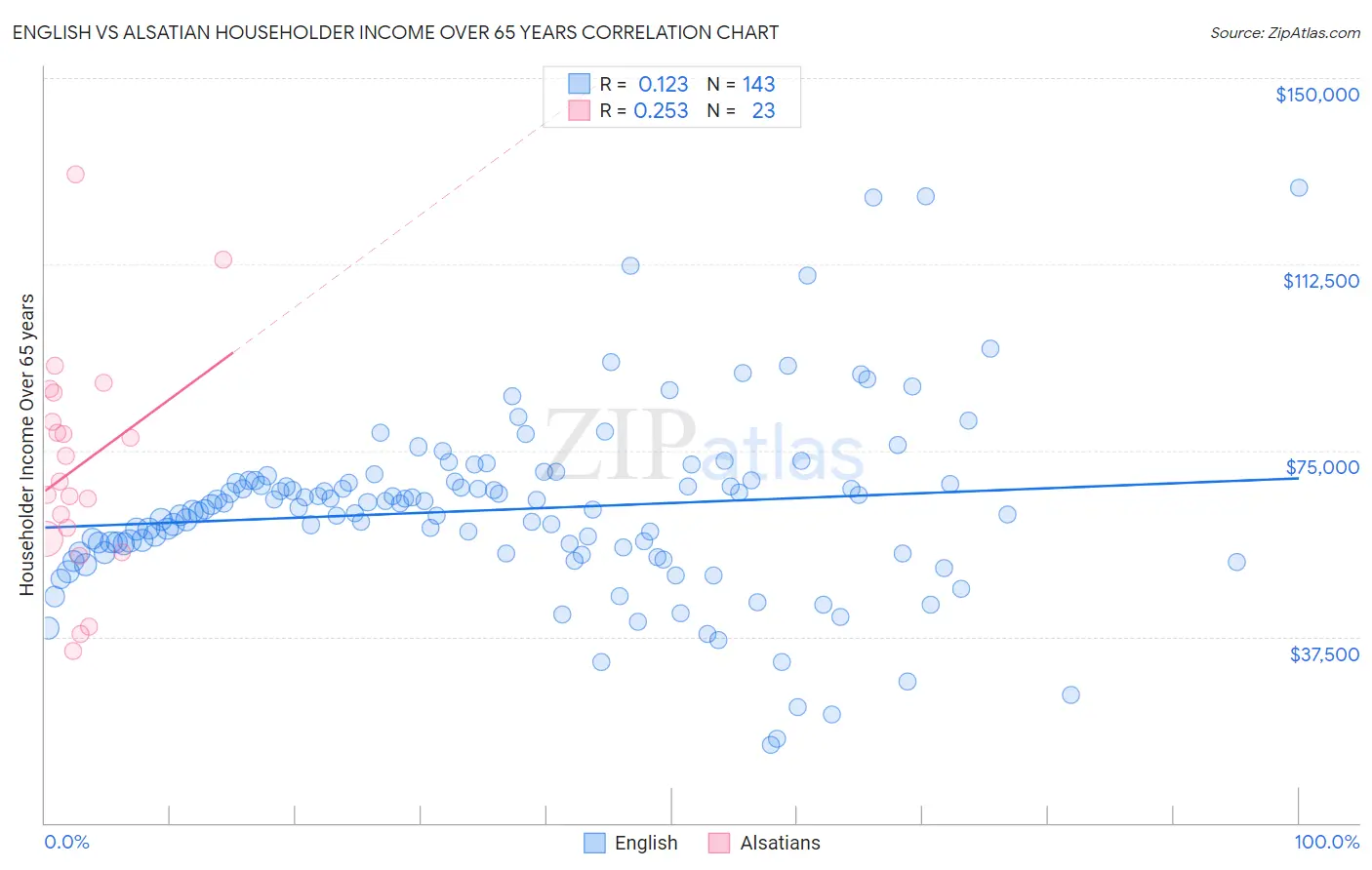 English vs Alsatian Householder Income Over 65 years