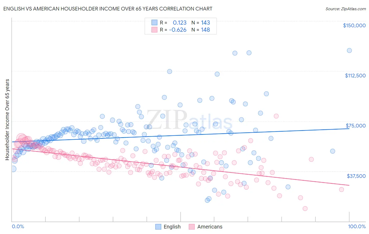 English vs American Householder Income Over 65 years