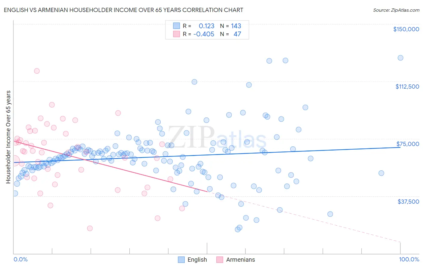 English vs Armenian Householder Income Over 65 years