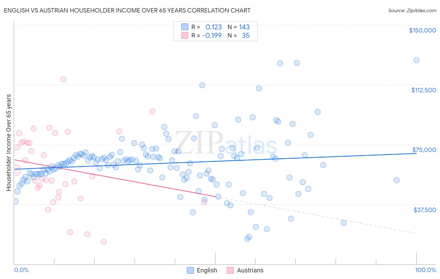 English vs Austrian Householder Income Over 65 years