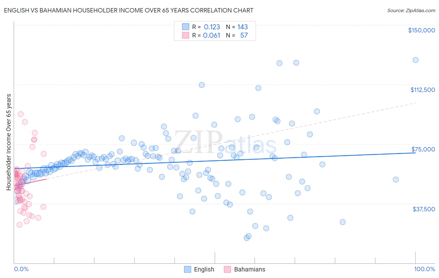 English vs Bahamian Householder Income Over 65 years