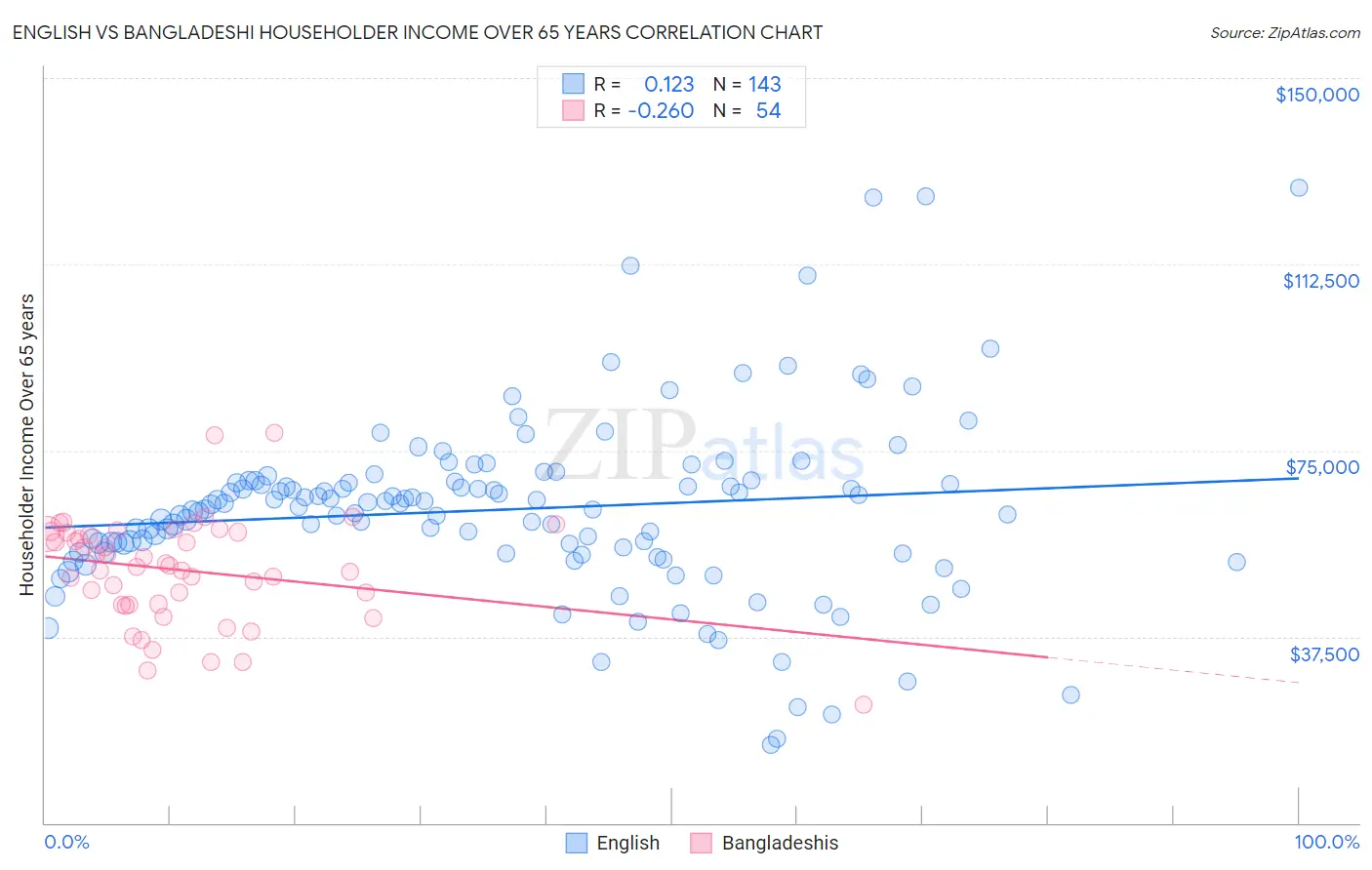English vs Bangladeshi Householder Income Over 65 years