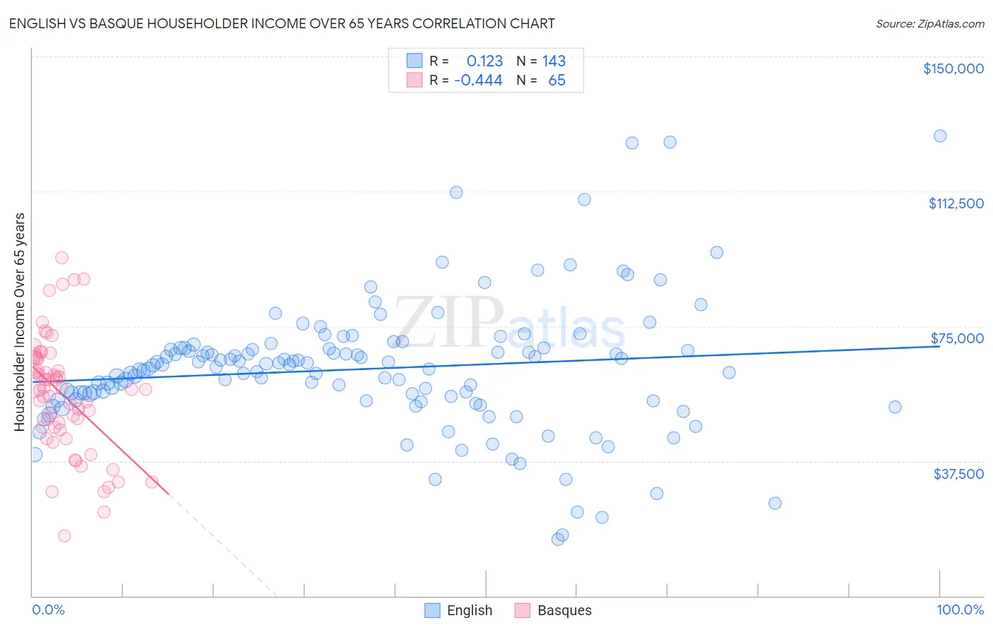 English vs Basque Householder Income Over 65 years