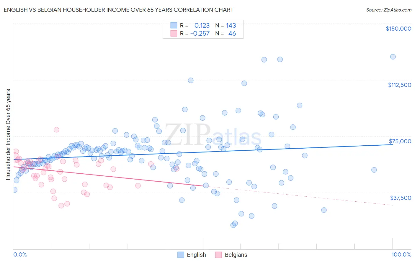 English vs Belgian Householder Income Over 65 years