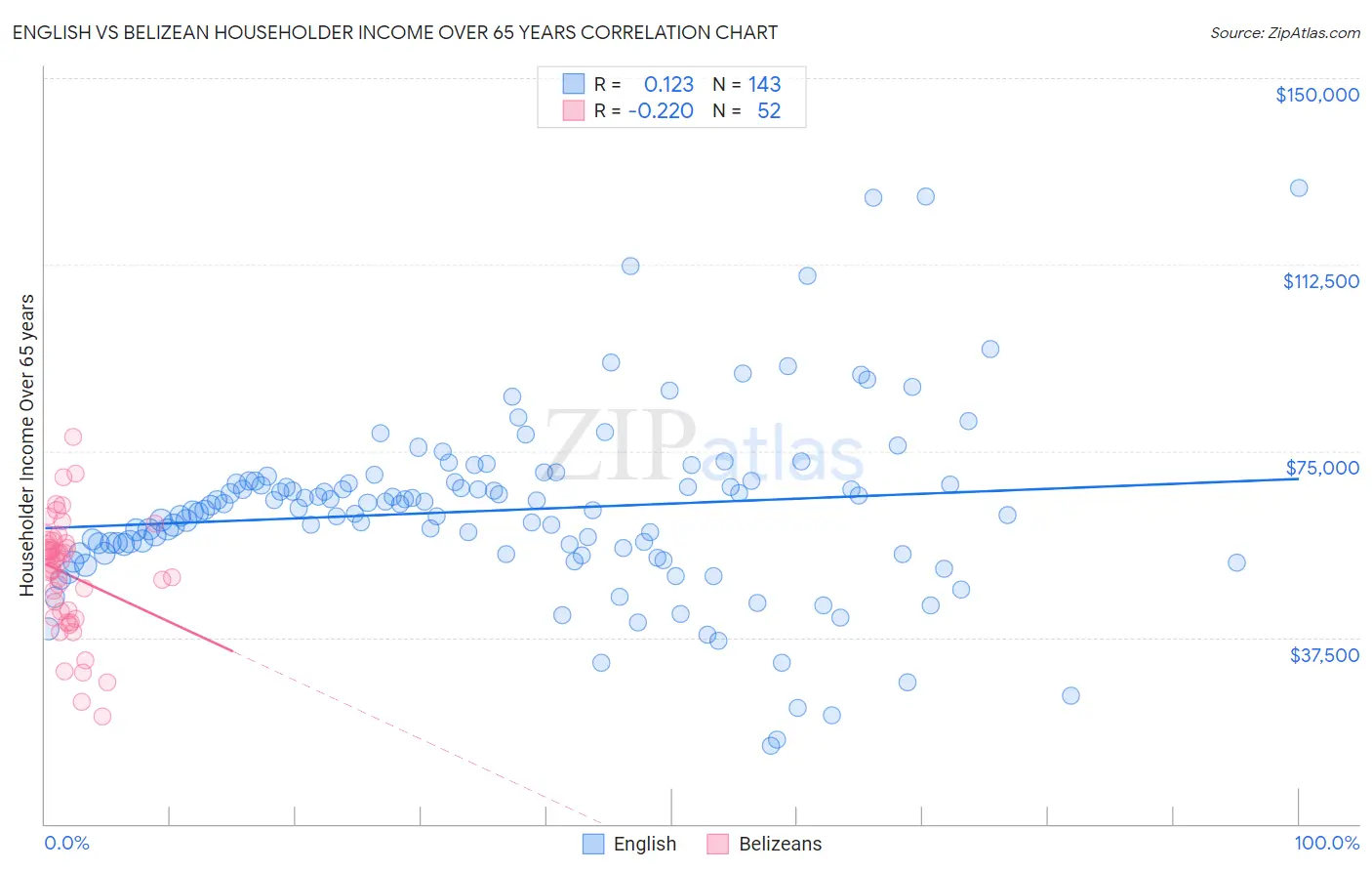 English vs Belizean Householder Income Over 65 years