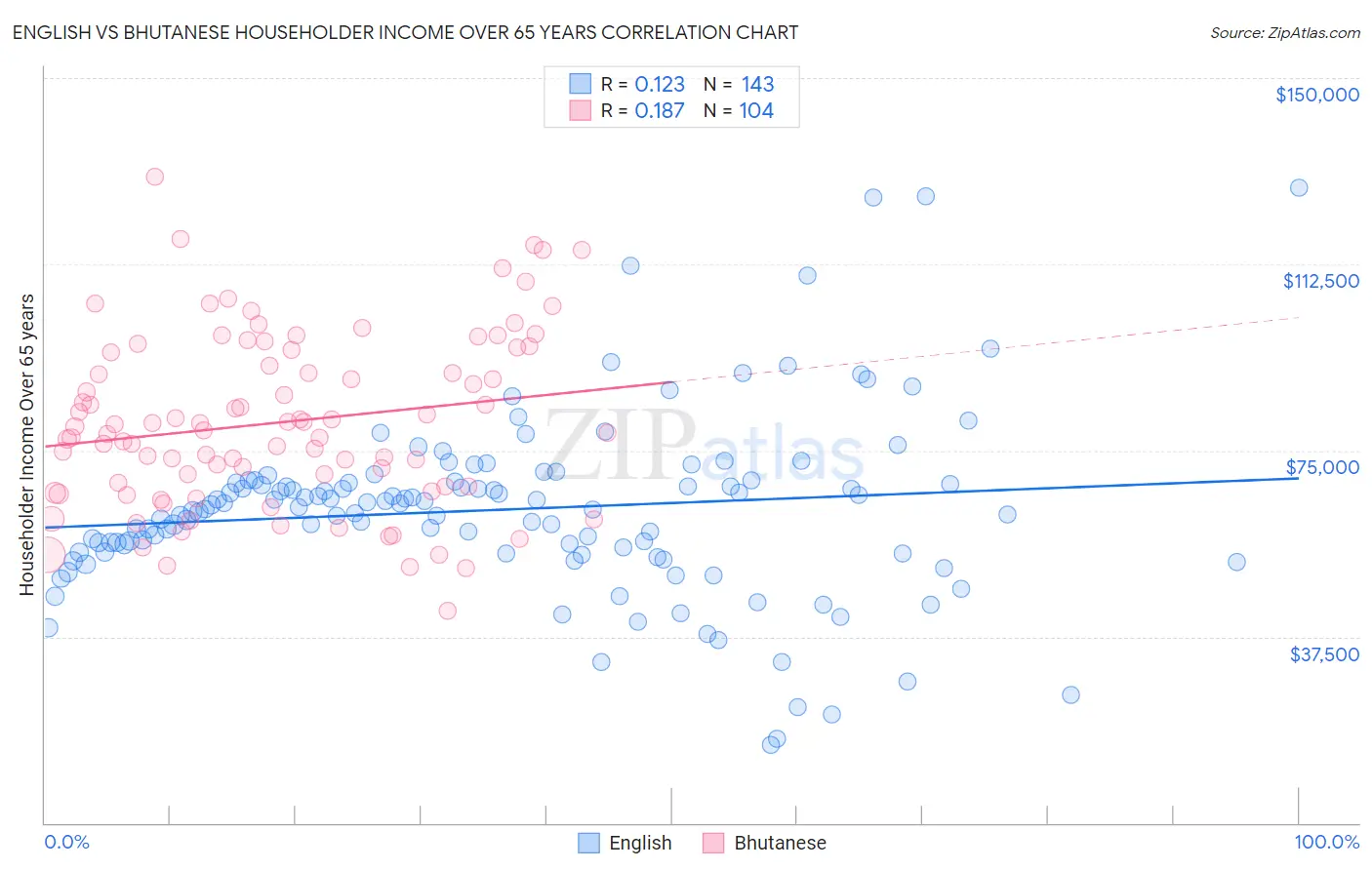 English vs Bhutanese Householder Income Over 65 years