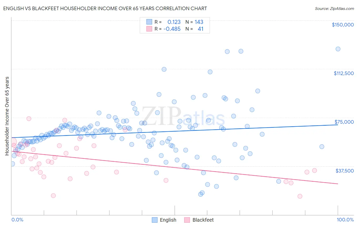 English vs Blackfeet Householder Income Over 65 years