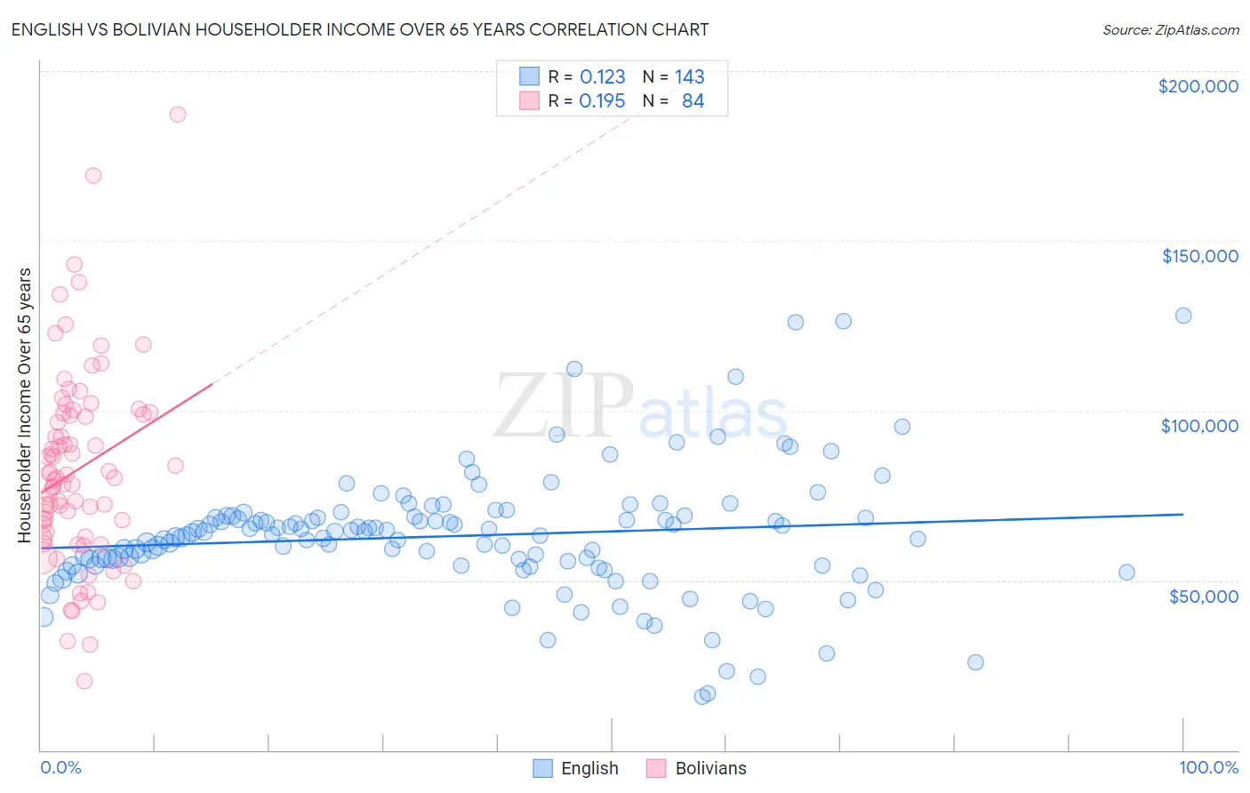 English vs Bolivian Householder Income Over 65 years