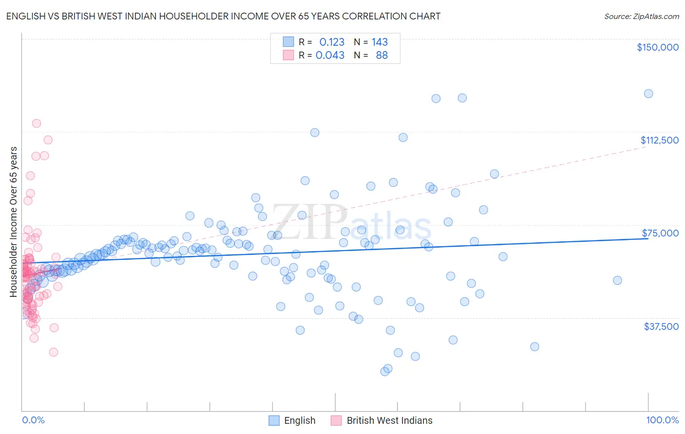 English vs British West Indian Householder Income Over 65 years