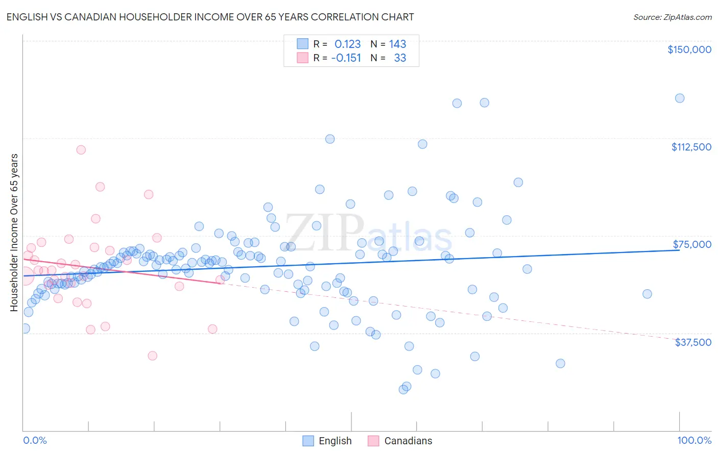English vs Canadian Householder Income Over 65 years