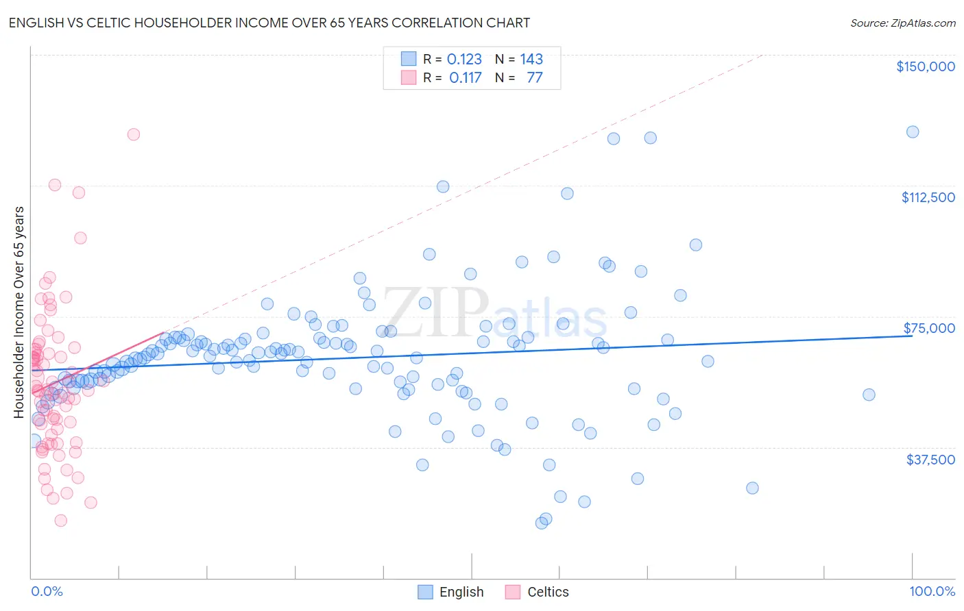 English vs Celtic Householder Income Over 65 years