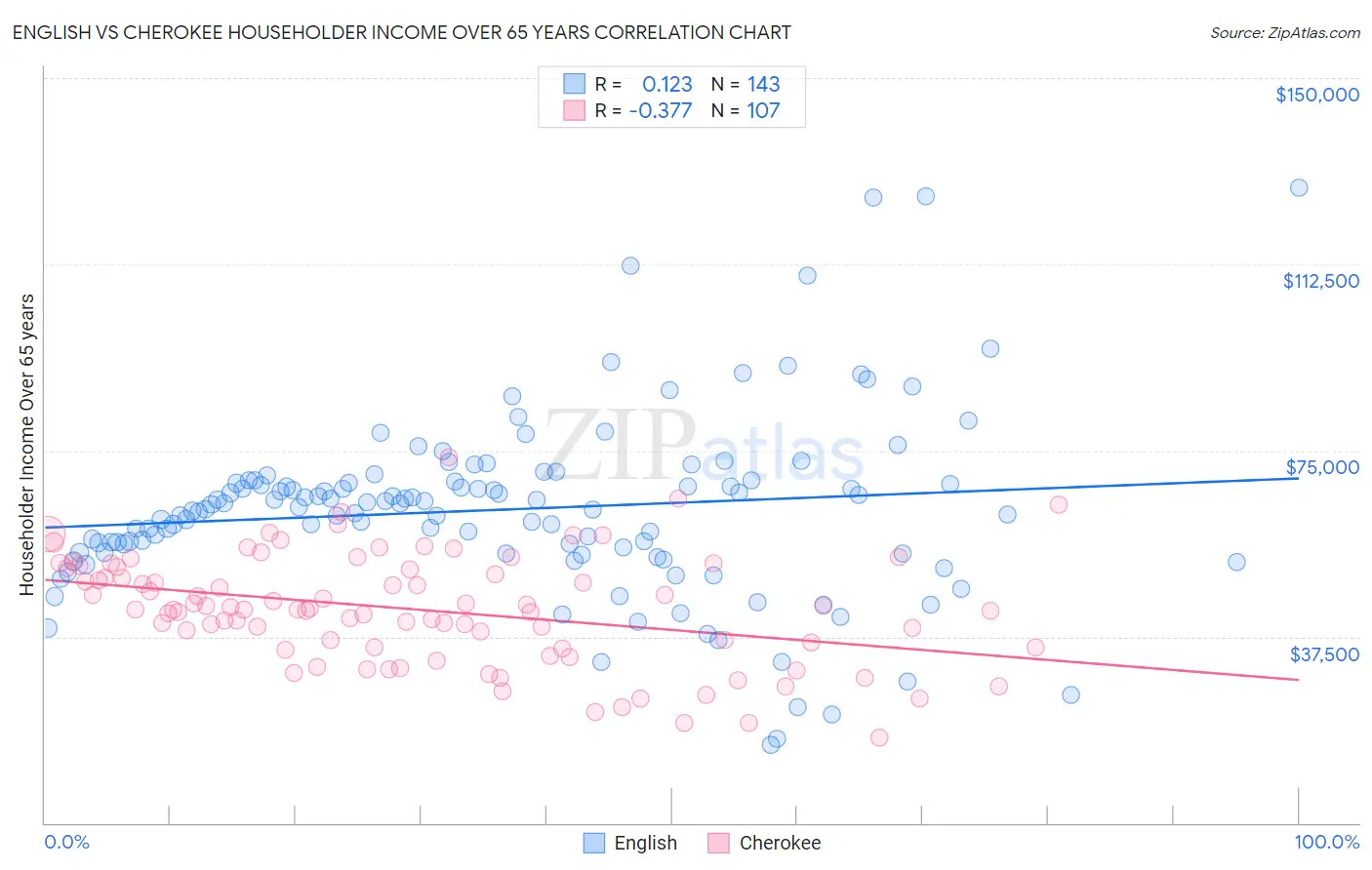English vs Cherokee Householder Income Over 65 years