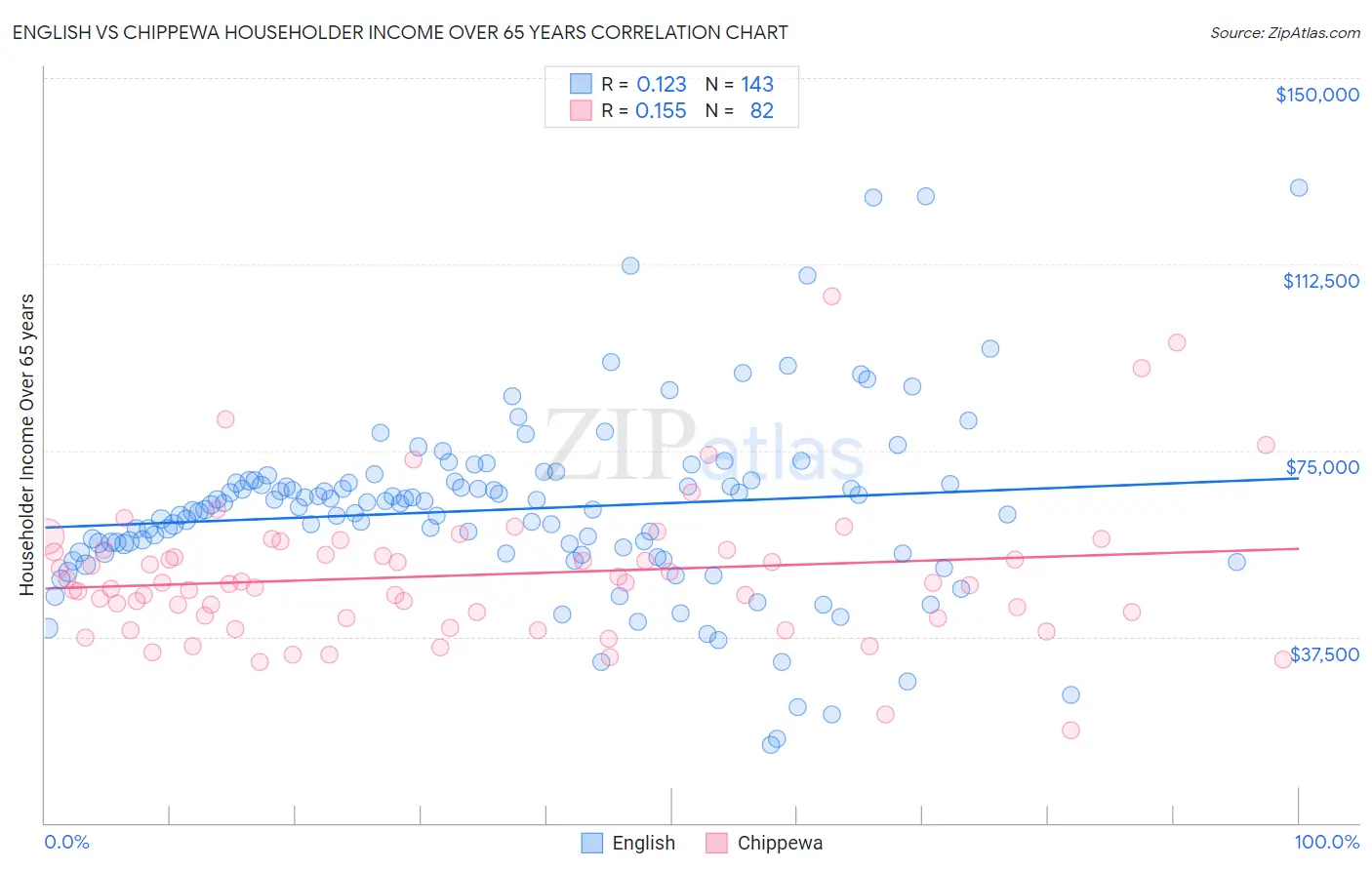 English vs Chippewa Householder Income Over 65 years