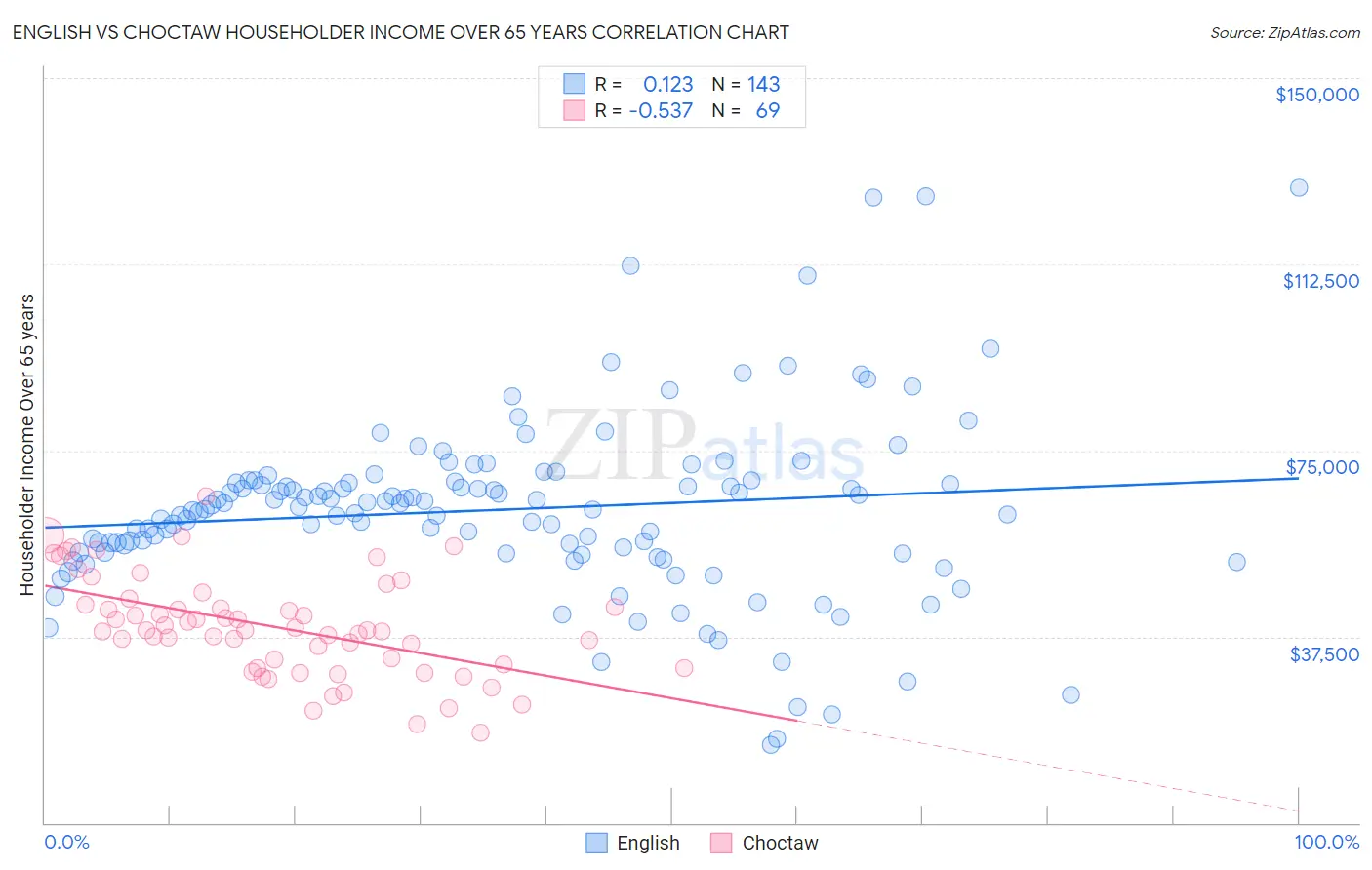 English vs Choctaw Householder Income Over 65 years