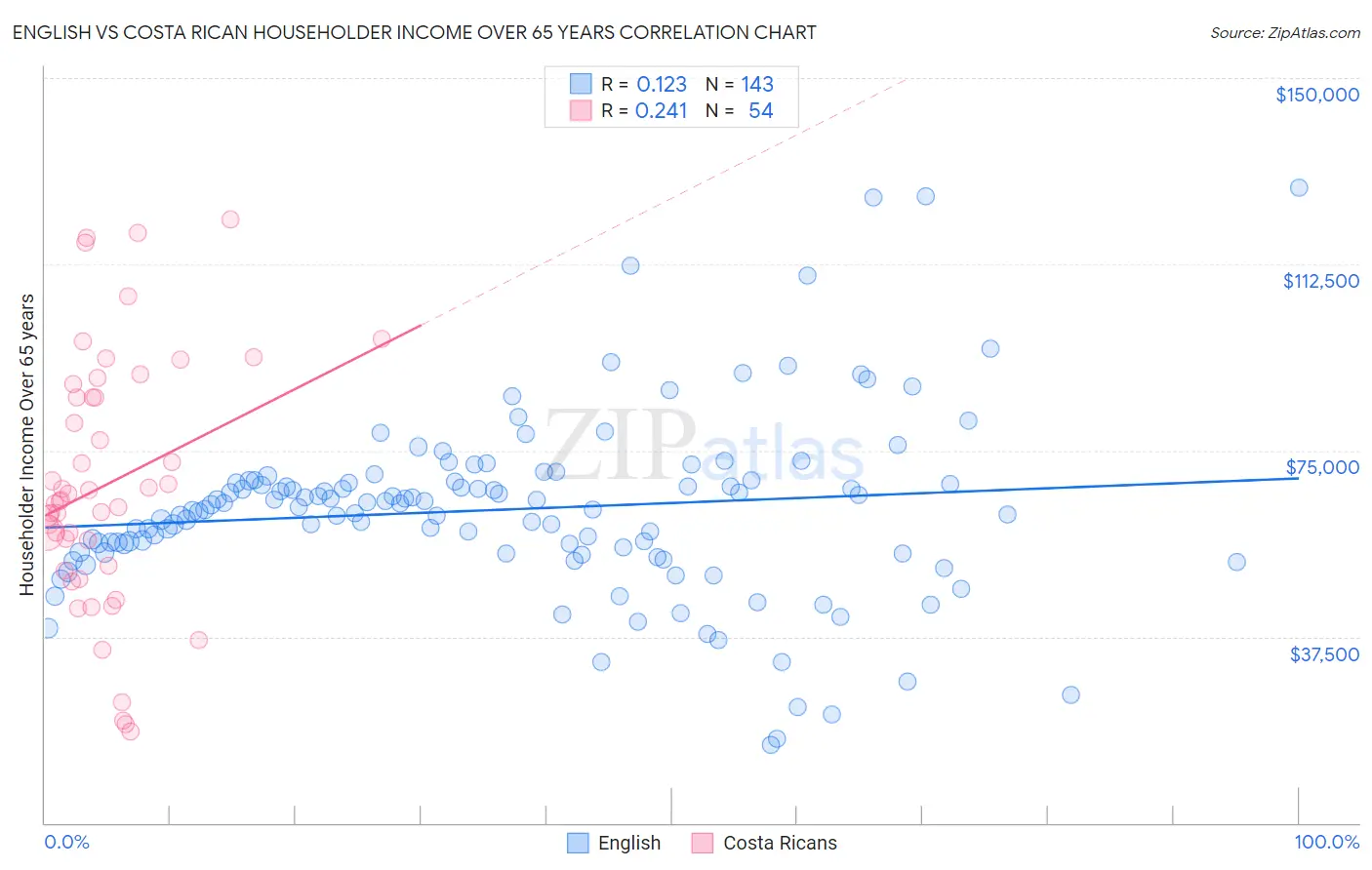 English vs Costa Rican Householder Income Over 65 years