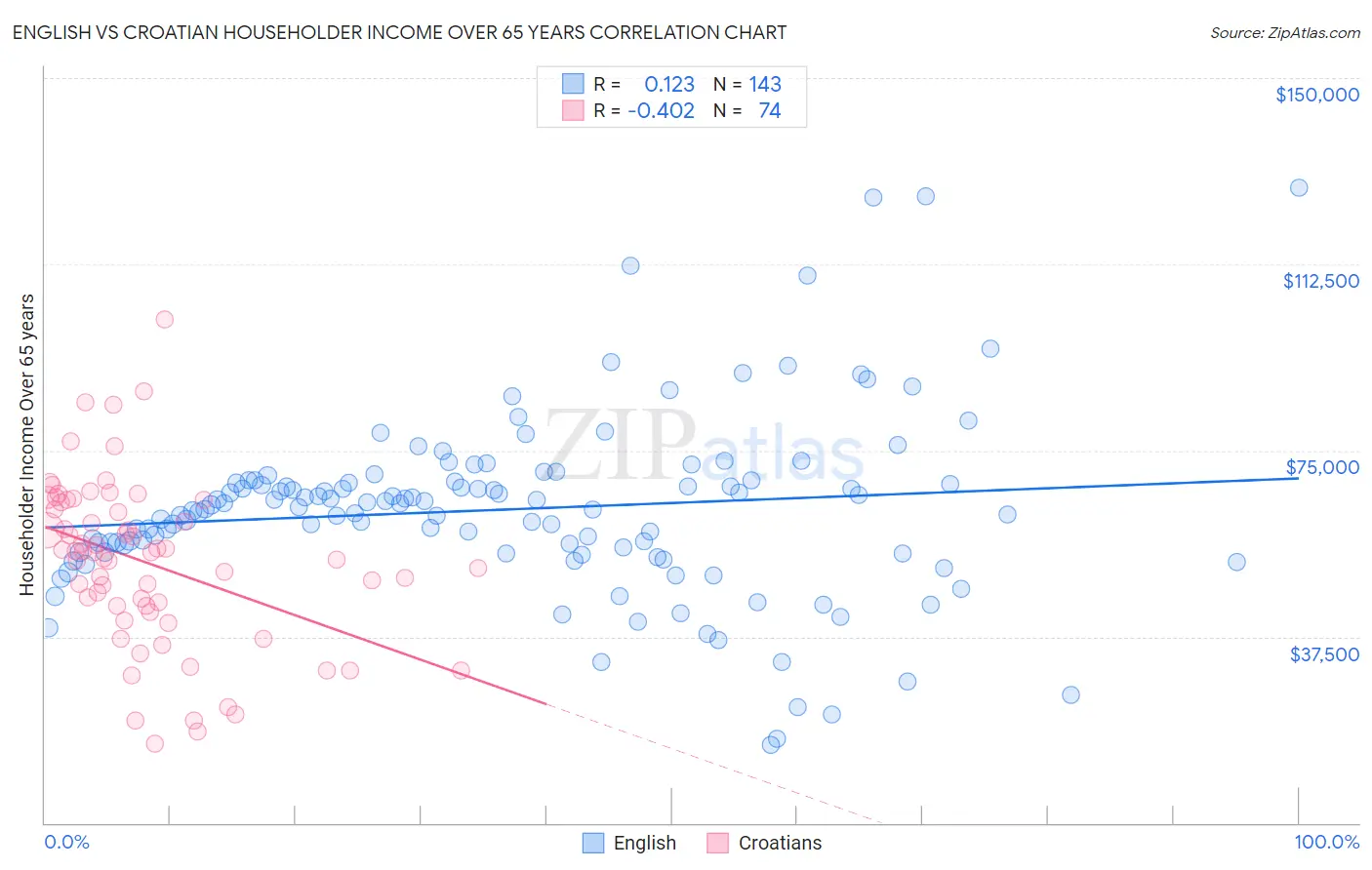 English vs Croatian Householder Income Over 65 years