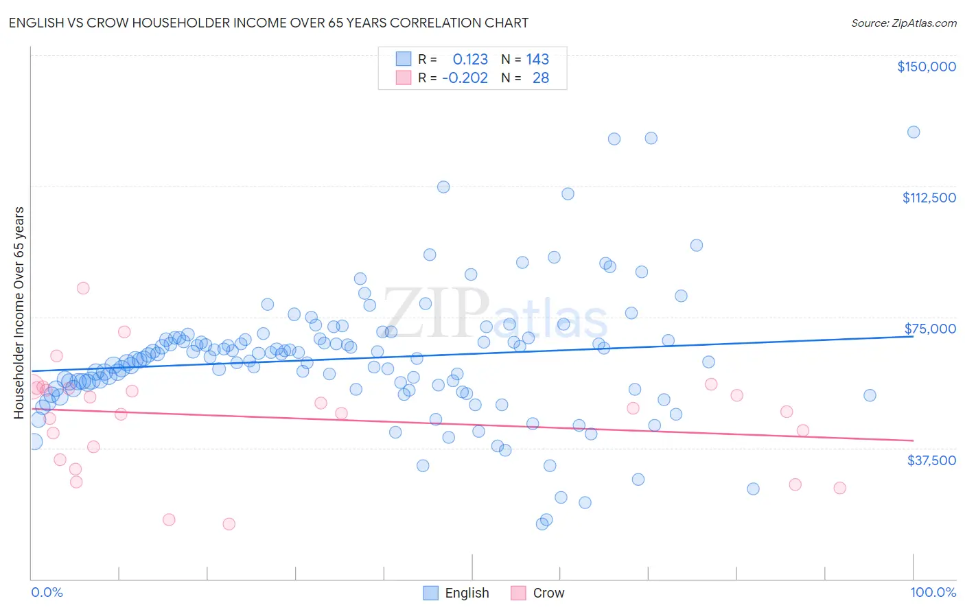 English vs Crow Householder Income Over 65 years