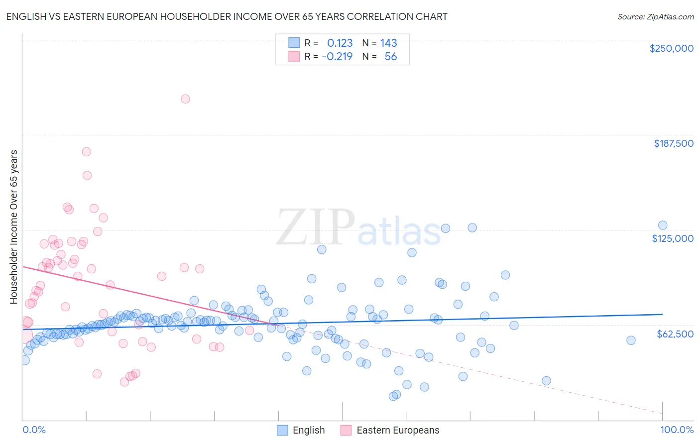 English vs Eastern European Householder Income Over 65 years