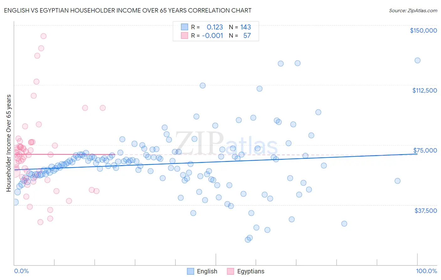 English vs Egyptian Householder Income Over 65 years