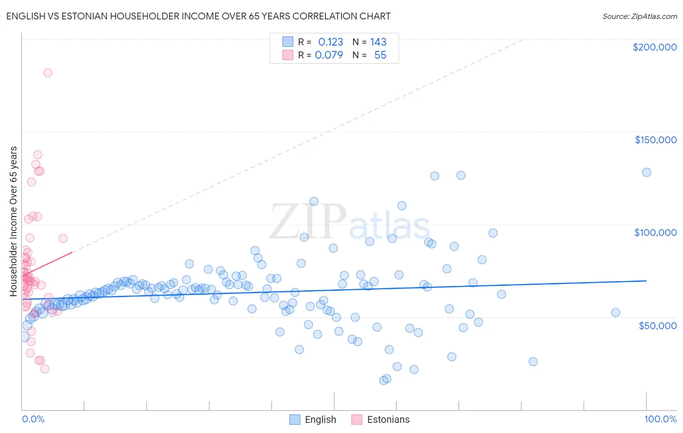 English vs Estonian Householder Income Over 65 years