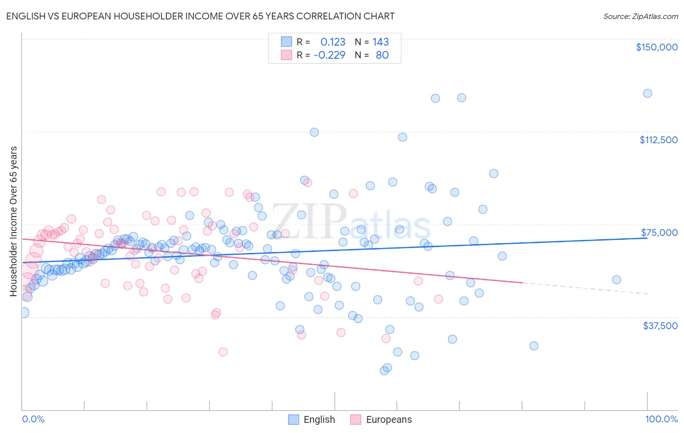 English vs European Householder Income Over 65 years