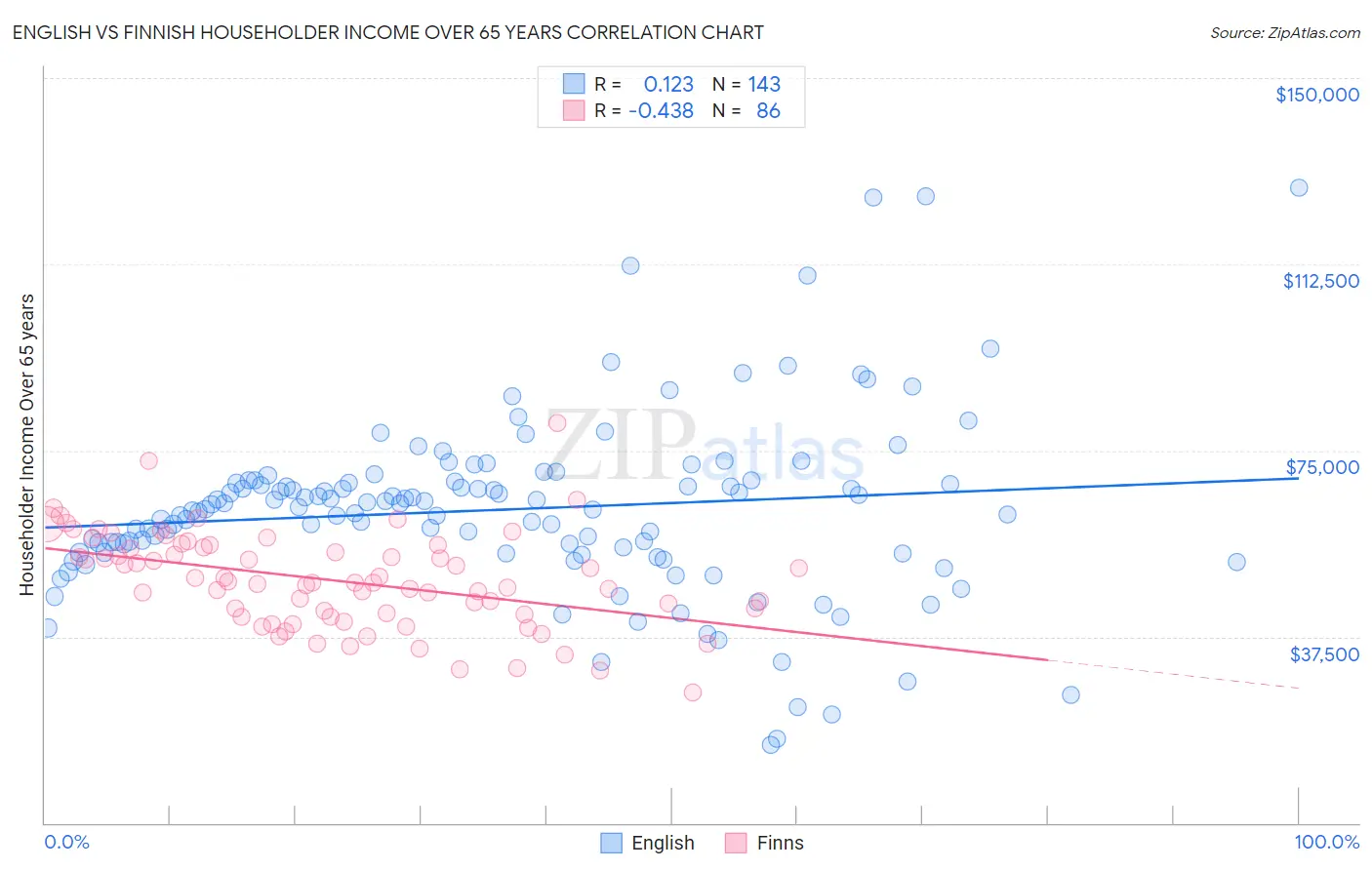 English vs Finnish Householder Income Over 65 years
