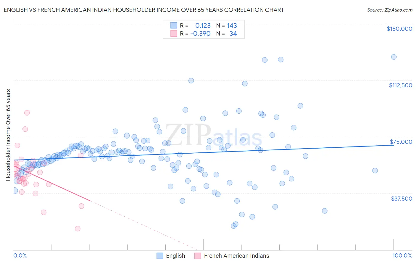 English vs French American Indian Householder Income Over 65 years