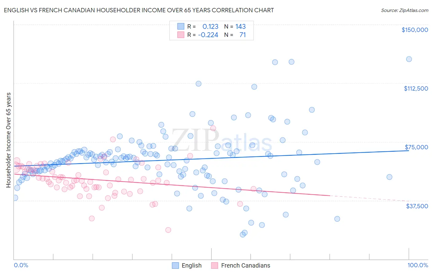 English vs French Canadian Householder Income Over 65 years