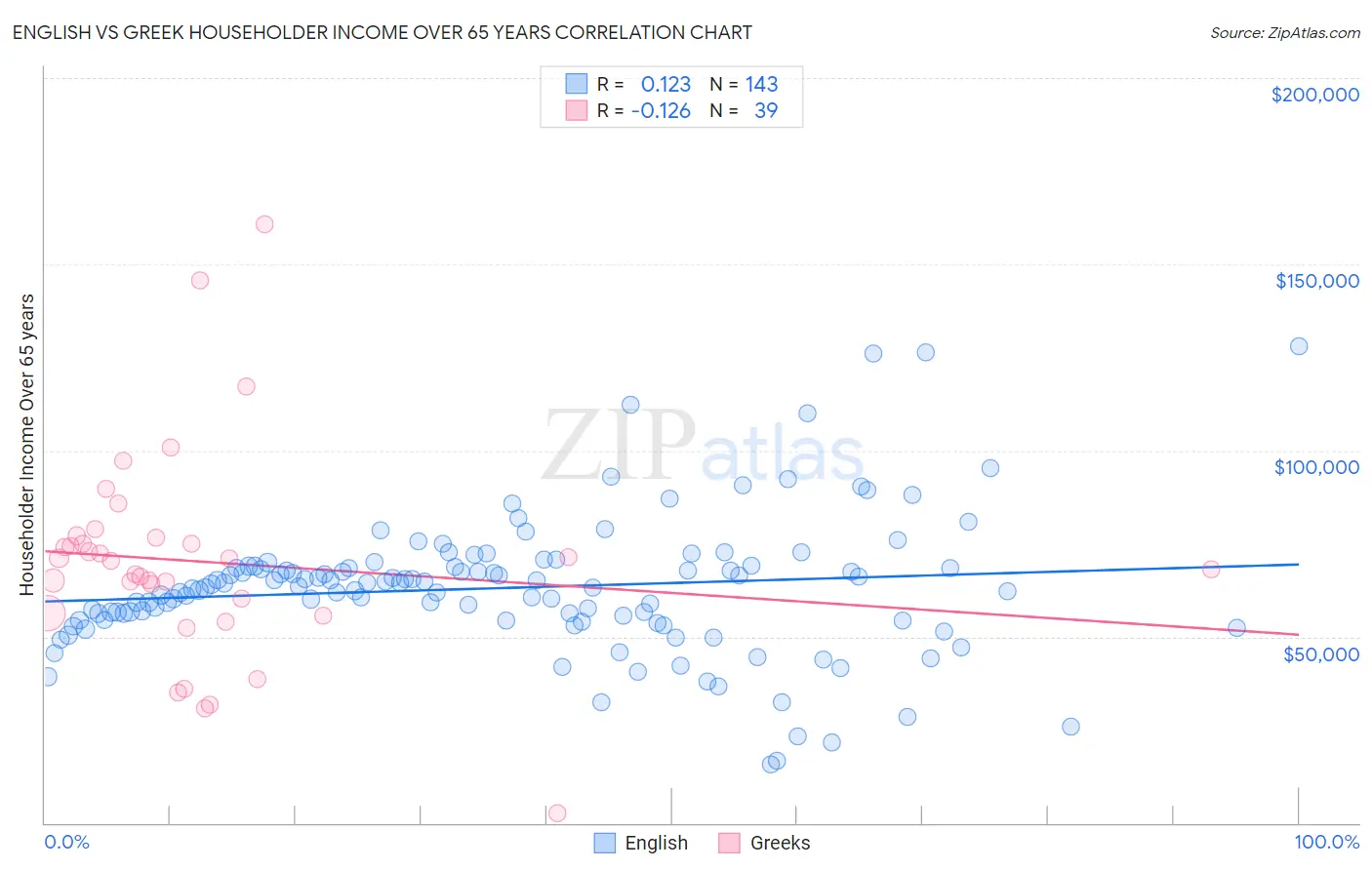 English vs Greek Householder Income Over 65 years