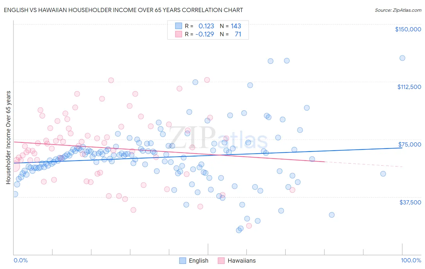 English vs Hawaiian Householder Income Over 65 years