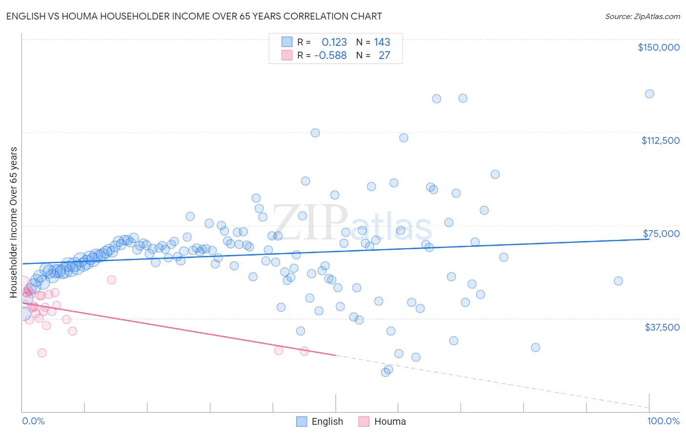 English vs Houma Householder Income Over 65 years