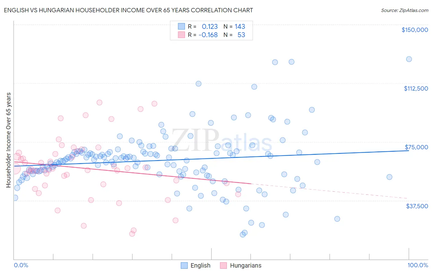 English vs Hungarian Householder Income Over 65 years