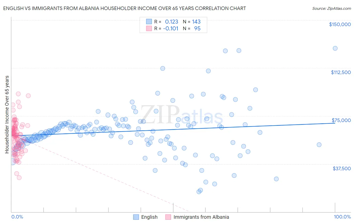 English vs Immigrants from Albania Householder Income Over 65 years
