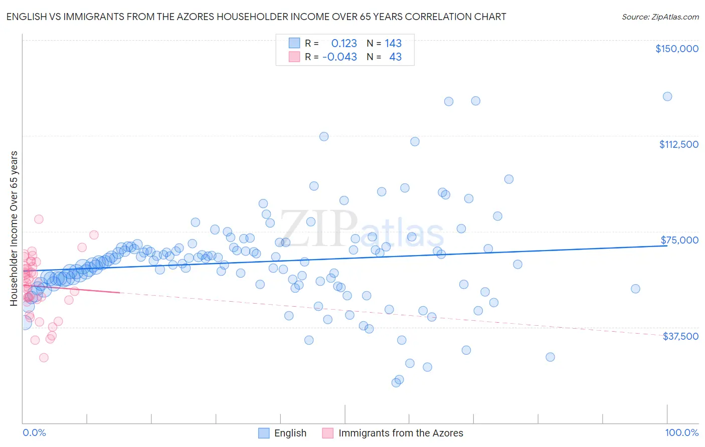 English vs Immigrants from the Azores Householder Income Over 65 years