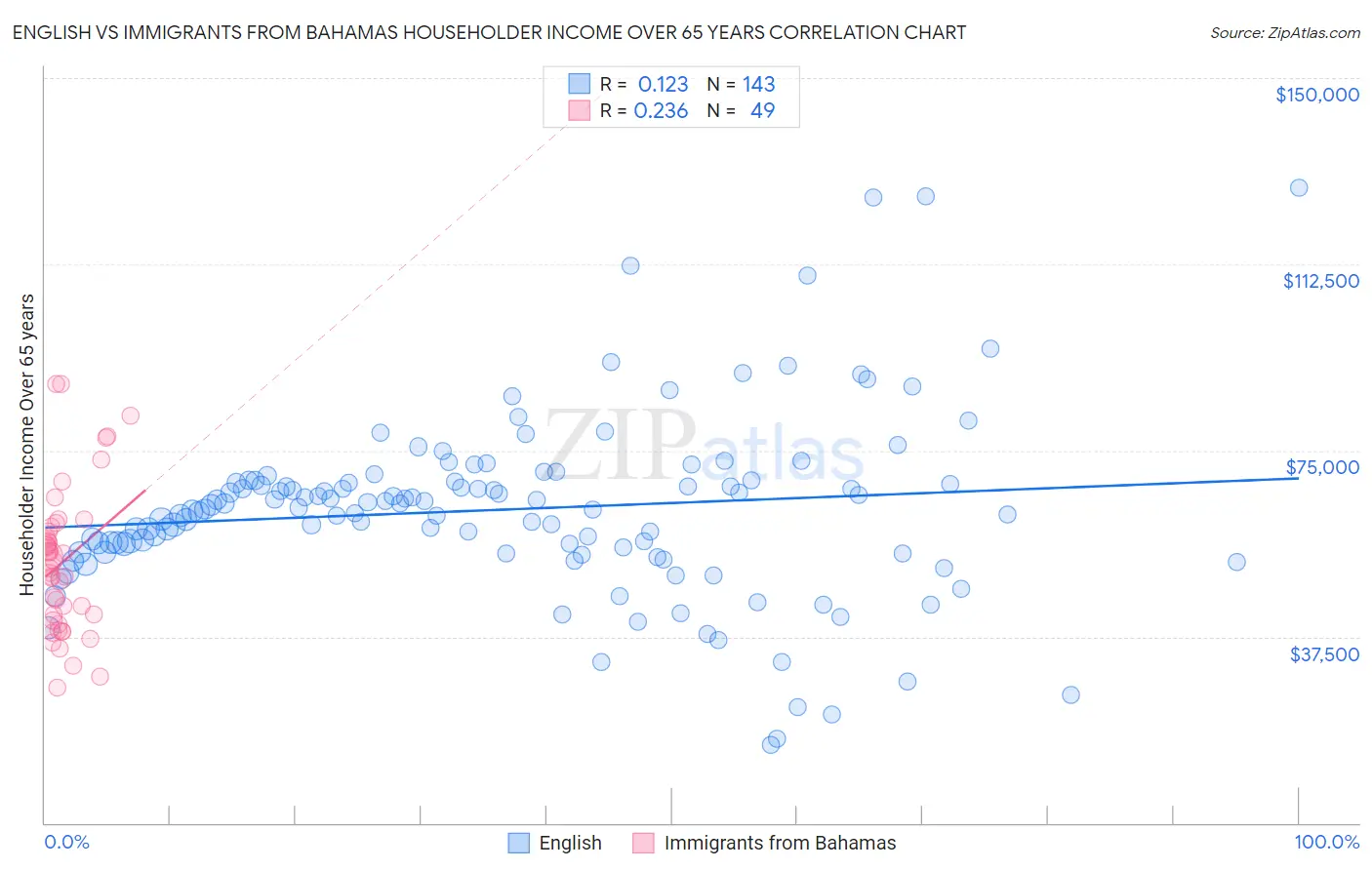 English vs Immigrants from Bahamas Householder Income Over 65 years