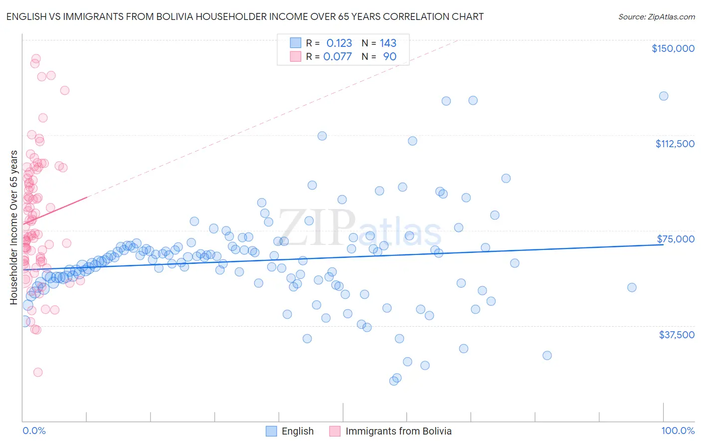 English vs Immigrants from Bolivia Householder Income Over 65 years