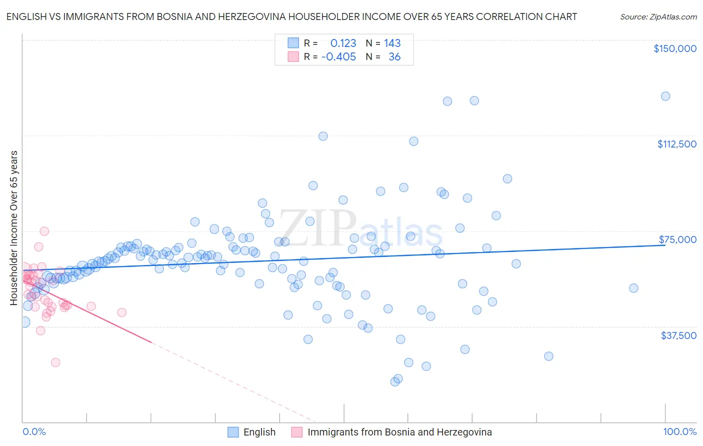 English vs Immigrants from Bosnia and Herzegovina Householder Income Over 65 years