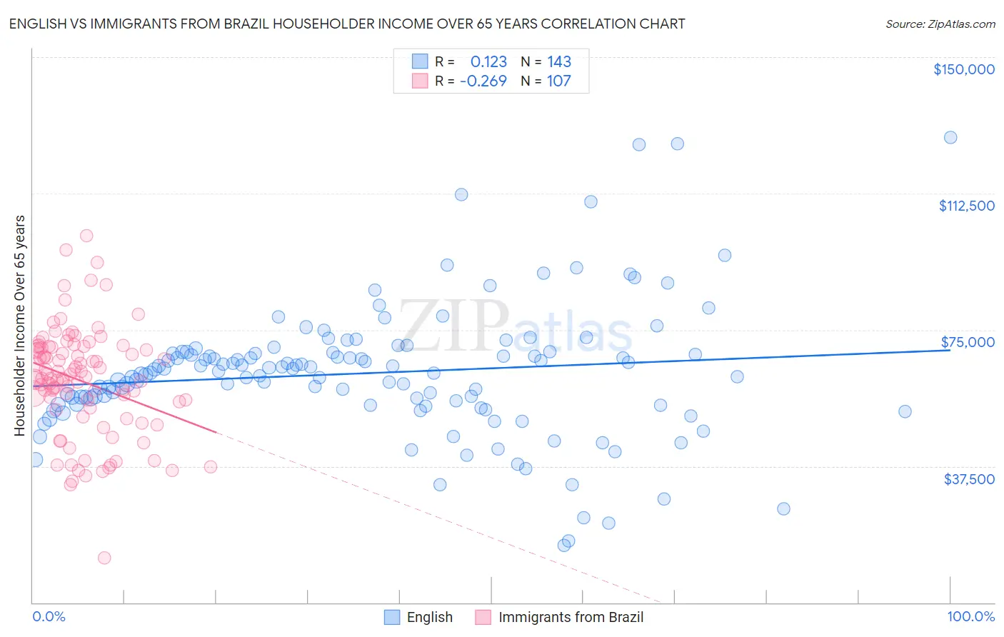 English vs Immigrants from Brazil Householder Income Over 65 years