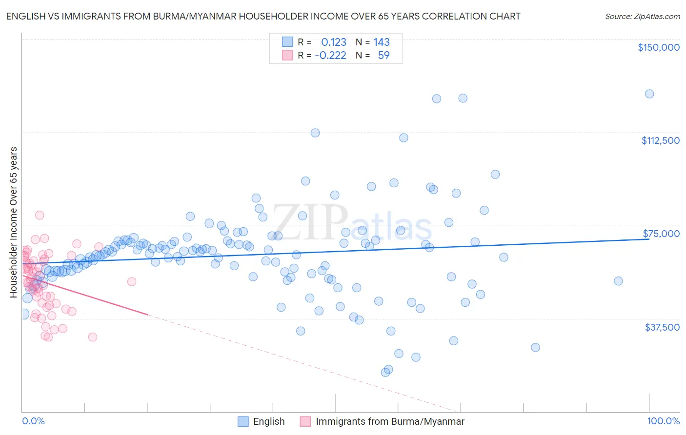 English vs Immigrants from Burma/Myanmar Householder Income Over 65 years