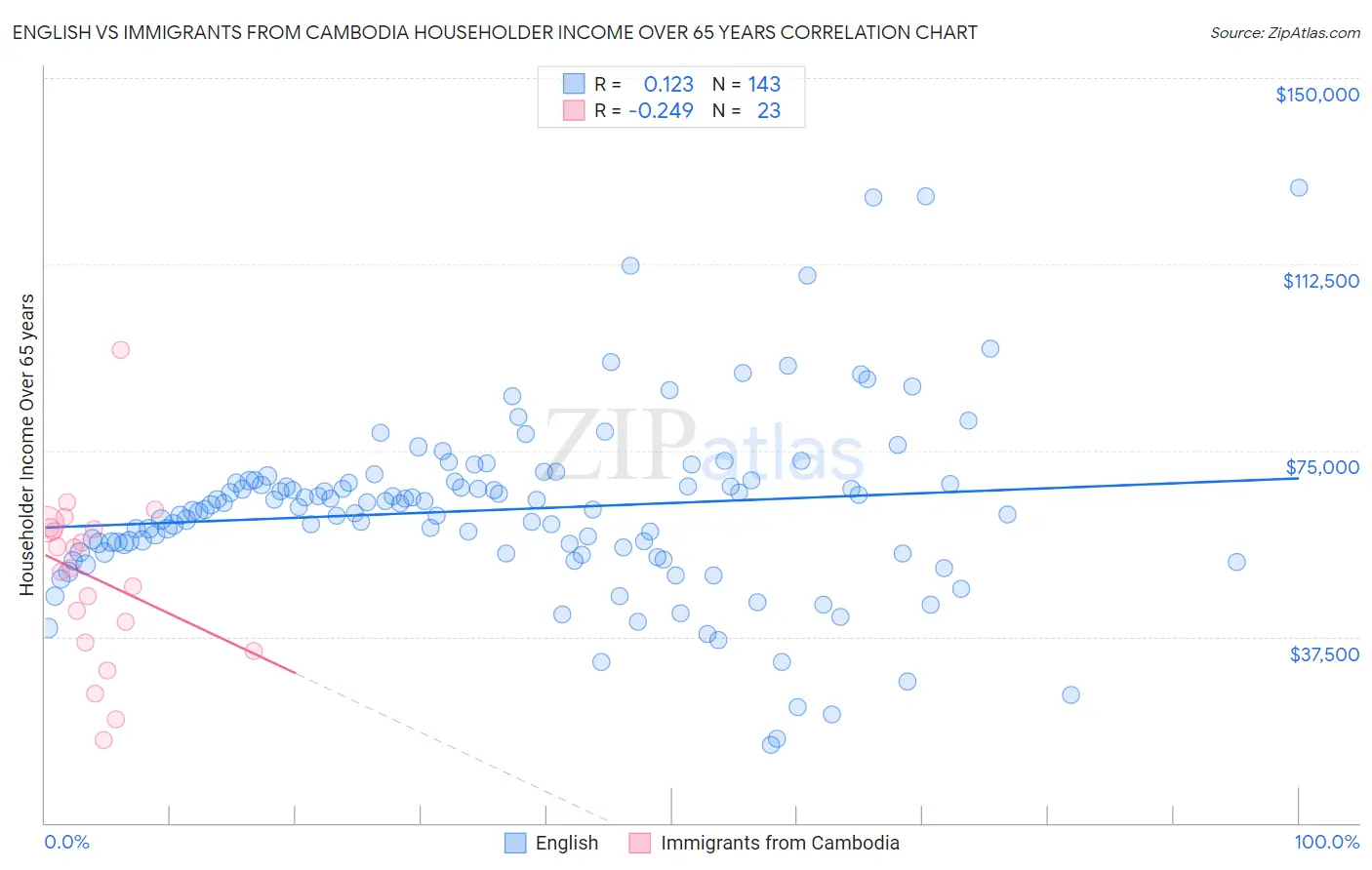 English vs Immigrants from Cambodia Householder Income Over 65 years