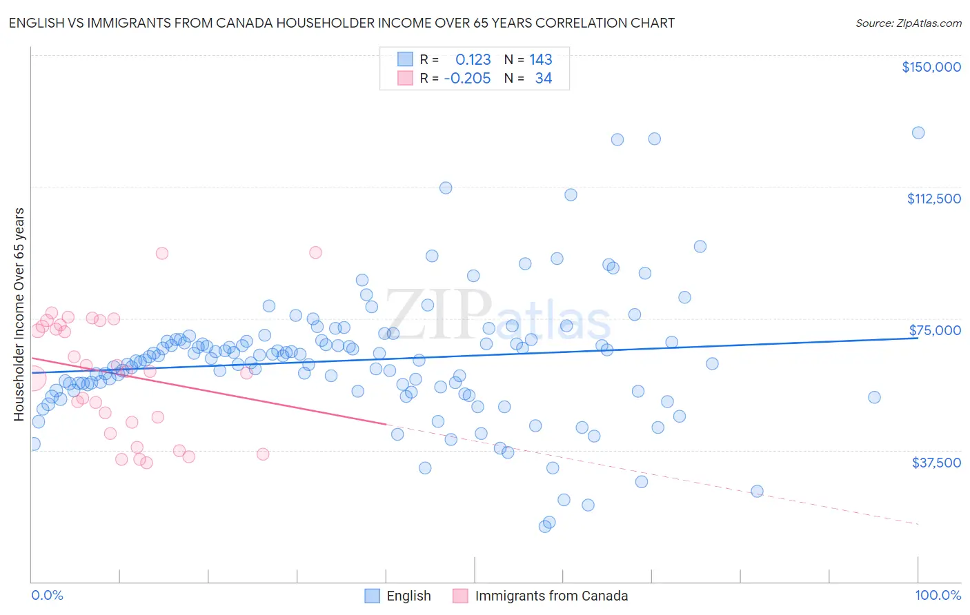 English vs Immigrants from Canada Householder Income Over 65 years