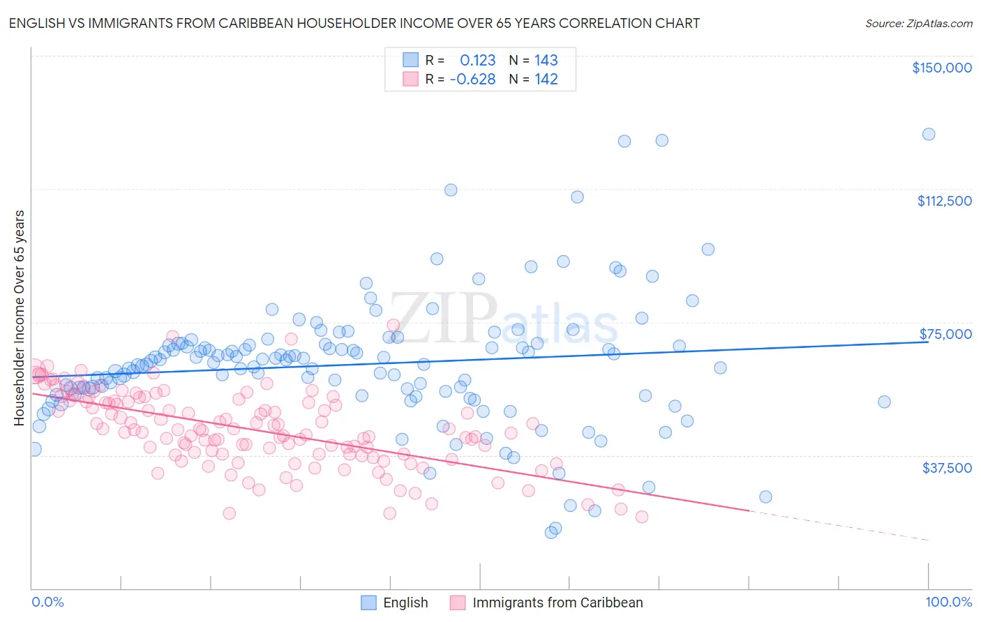 English vs Immigrants from Caribbean Householder Income Over 65 years