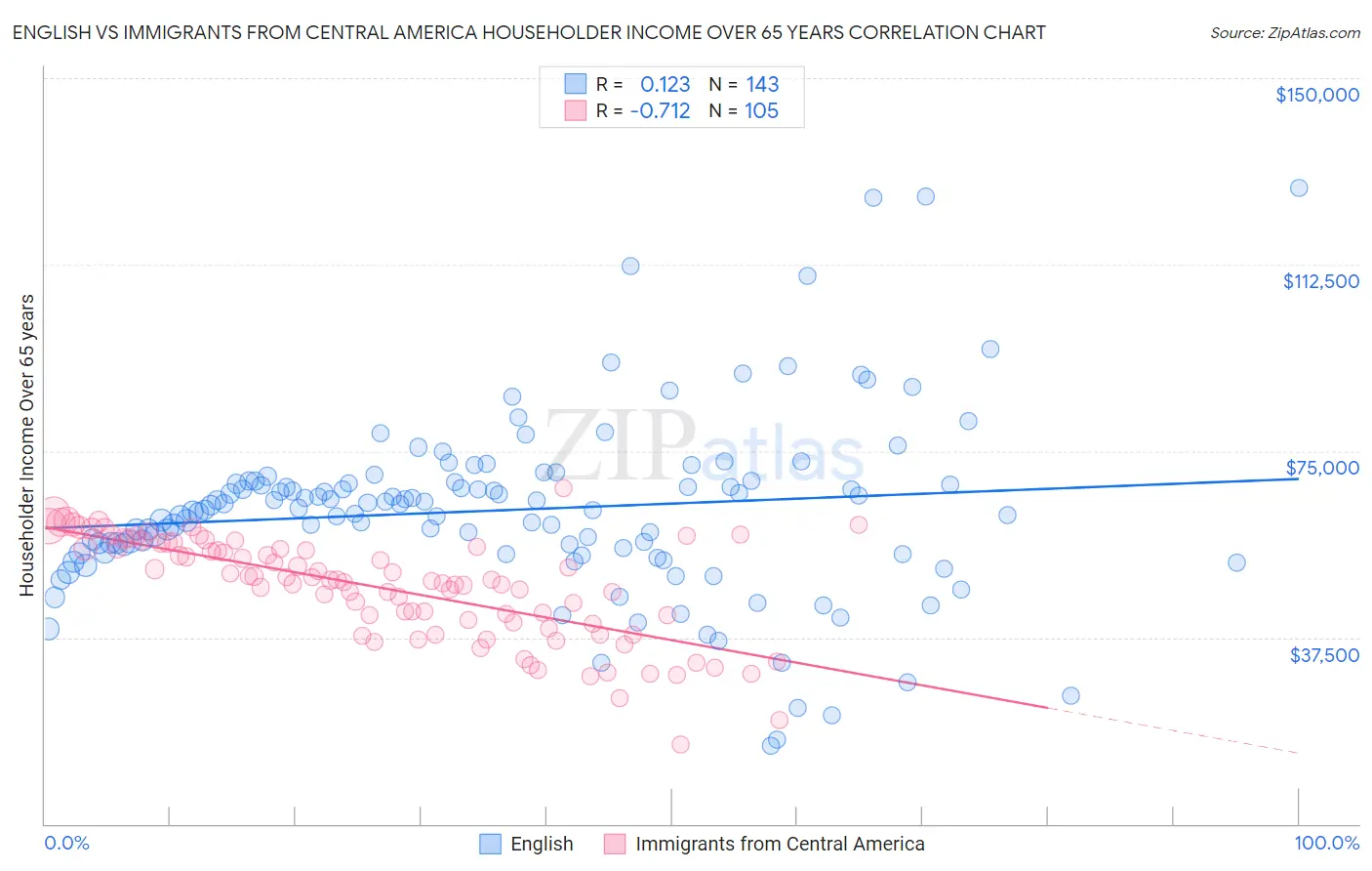 English vs Immigrants from Central America Householder Income Over 65 years