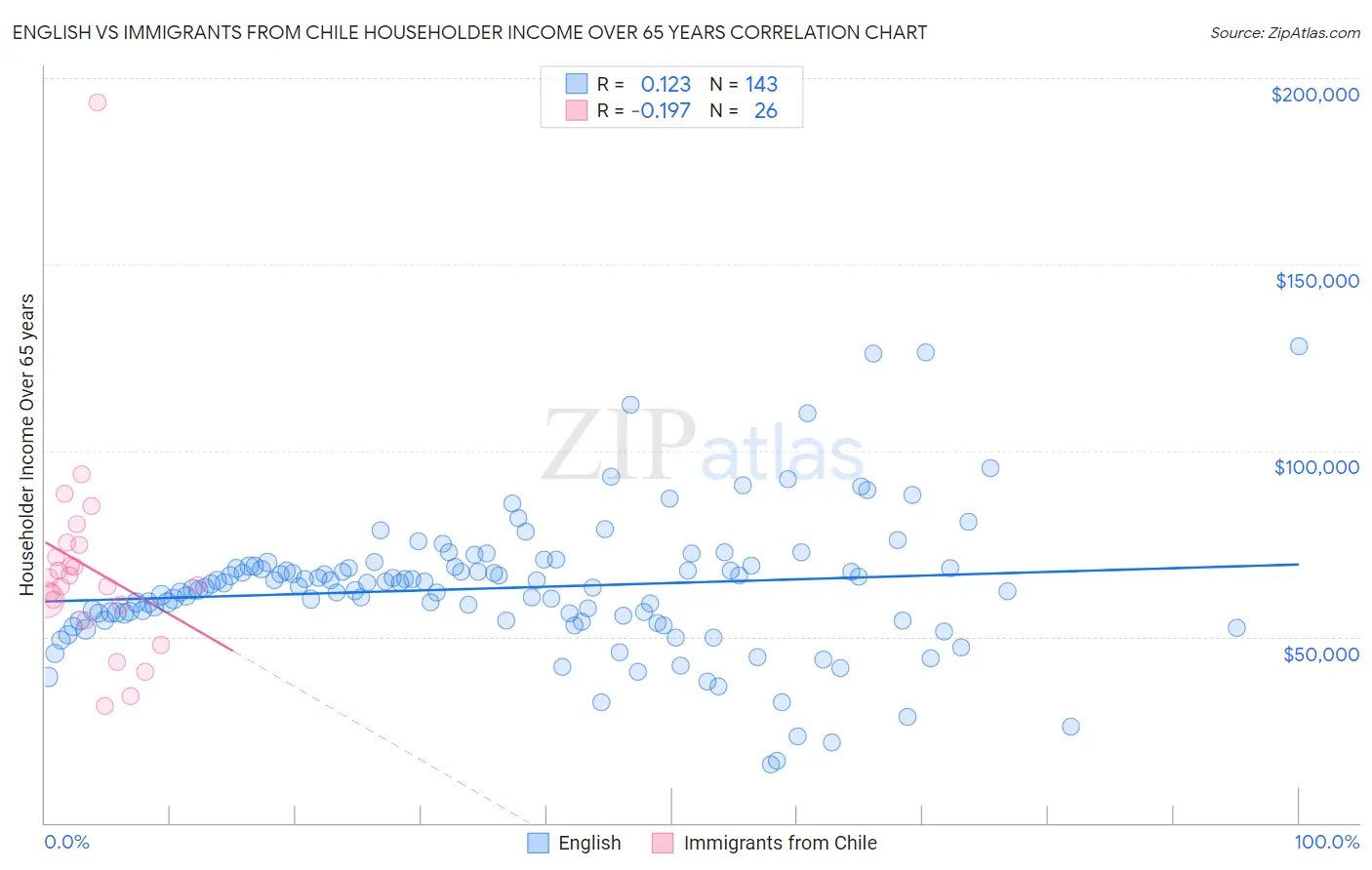 English vs Immigrants from Chile Householder Income Over 65 years